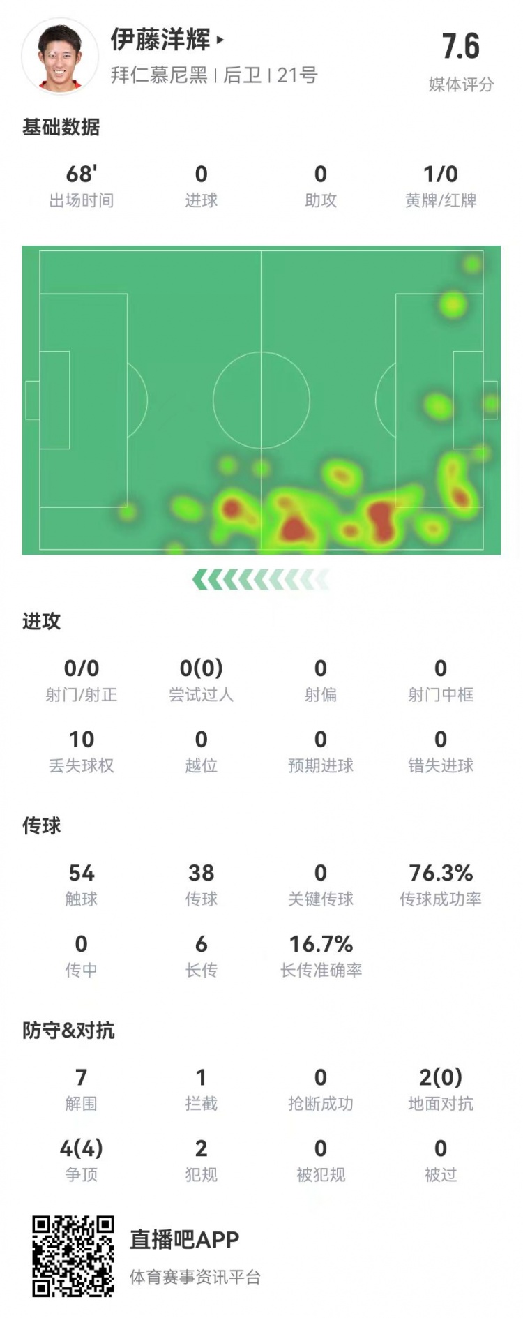 伊藤洋辉拜仁德甲首秀:7解围+1门线解围,6长传1成功 获评7.6分