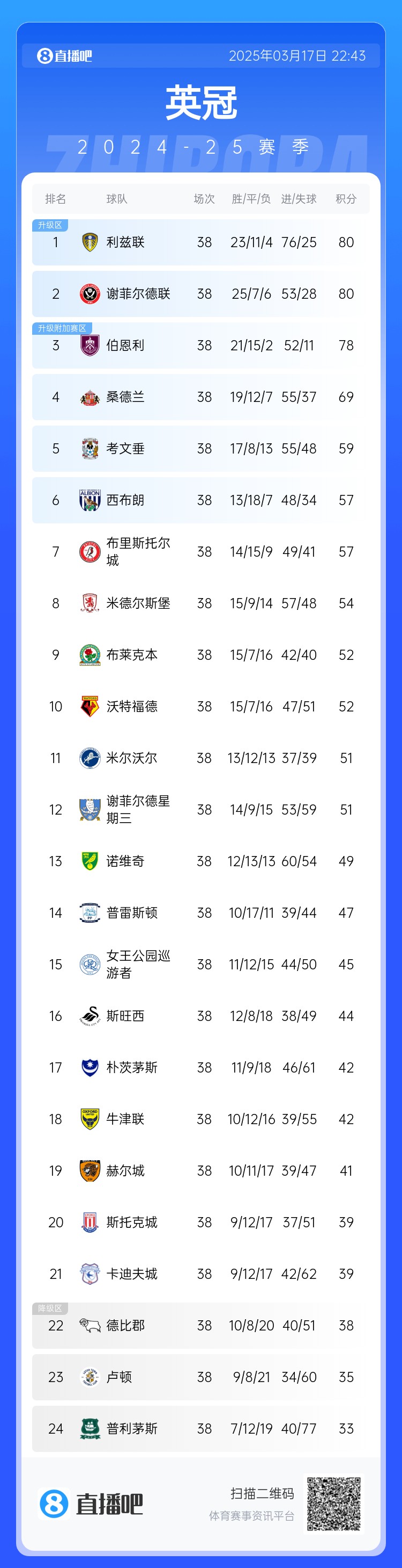 3队断层领先!利兹领跑英冠&已连场丢分 谢菲联-2分开局追平榜首