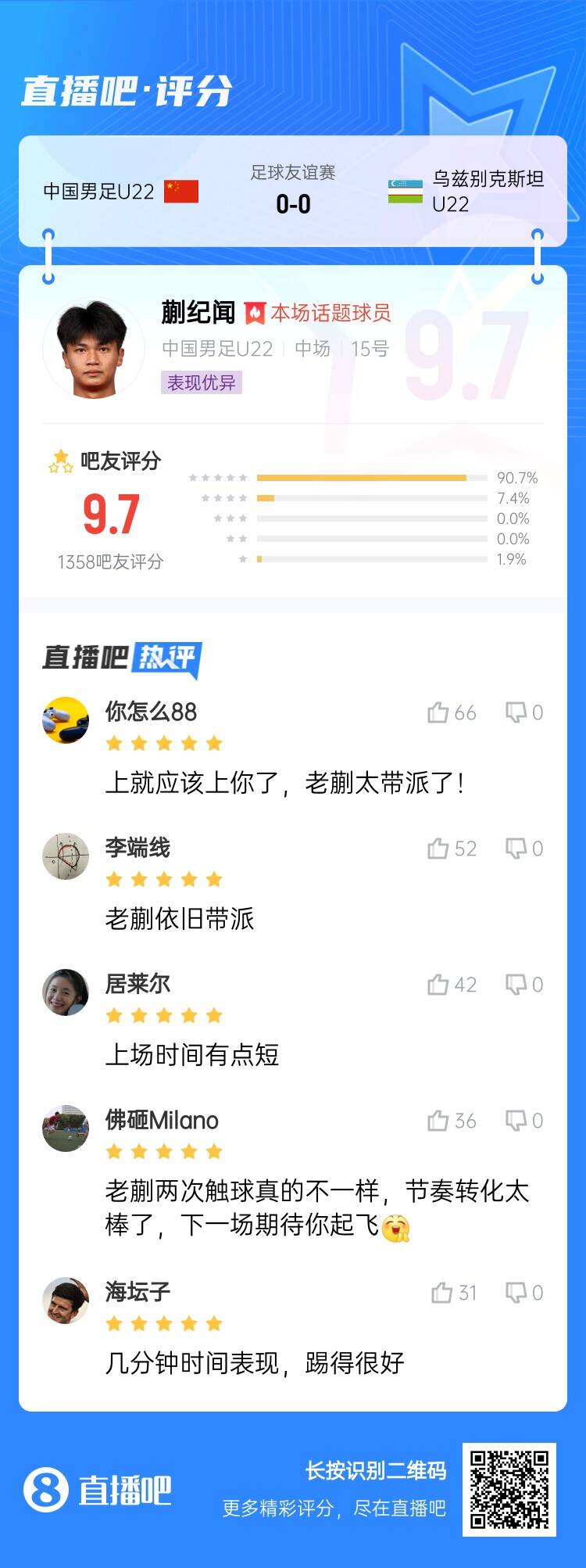 跳级降维打击！蒯纪闻收获9.7分高分：太带派了！上场时间有点短