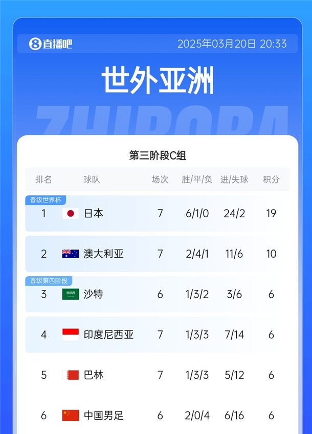  降维打击❗日本36强赛6战全胜且1球未丢，18强赛6胜1平再轰24球