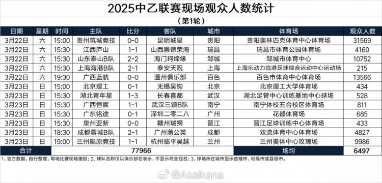  2025中乙联赛现场观众人数统计（第1轮）