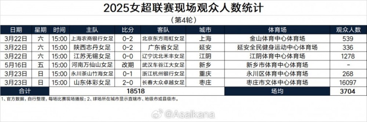  2025女超联赛现场观众人数统计（第4轮）