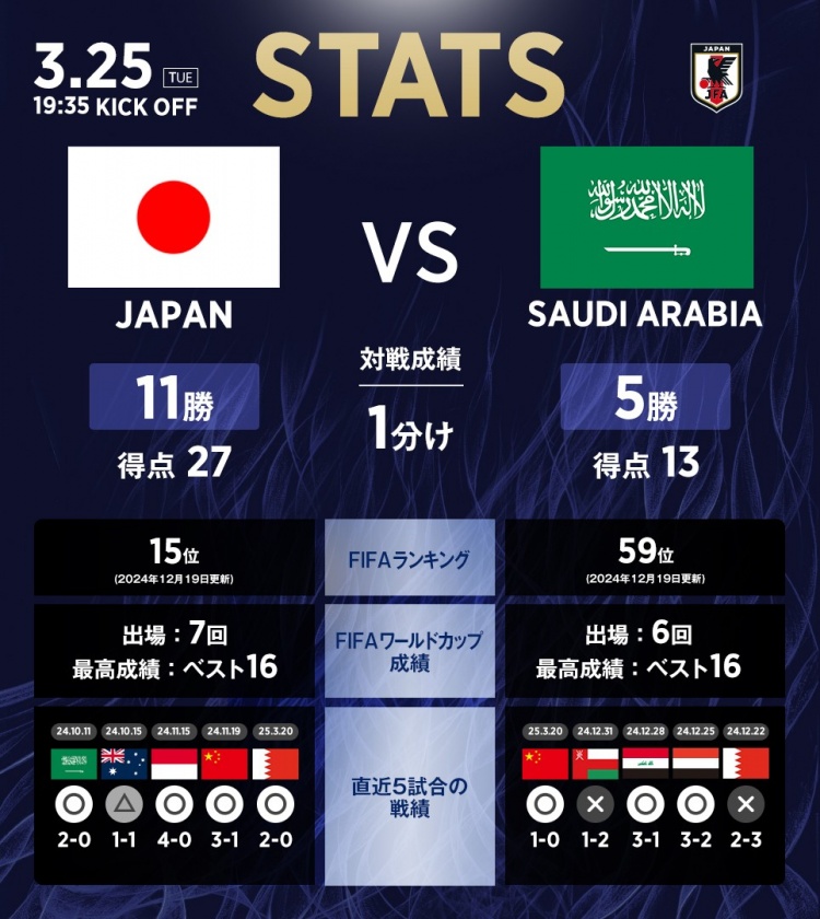  日本vs沙特数据：相互战绩日本11胜1平5负，进27球丢13球