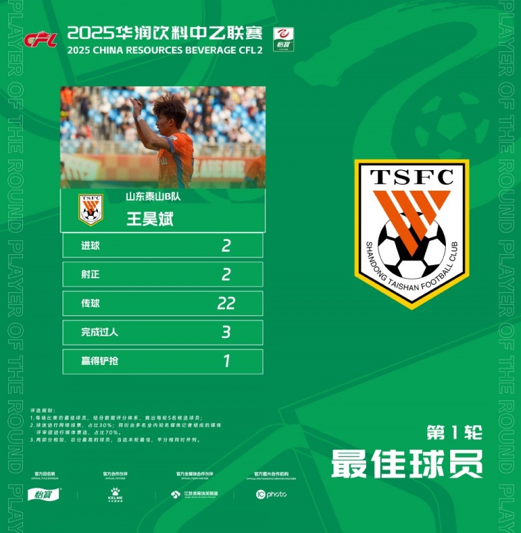 中乙官方：梅开二度，泰山B队王昊斌当选首轮最佳球员
