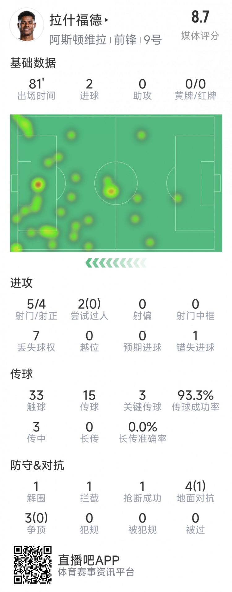拉什福德本场数据:梅开二度,5次射门4次射正,3次关键传球