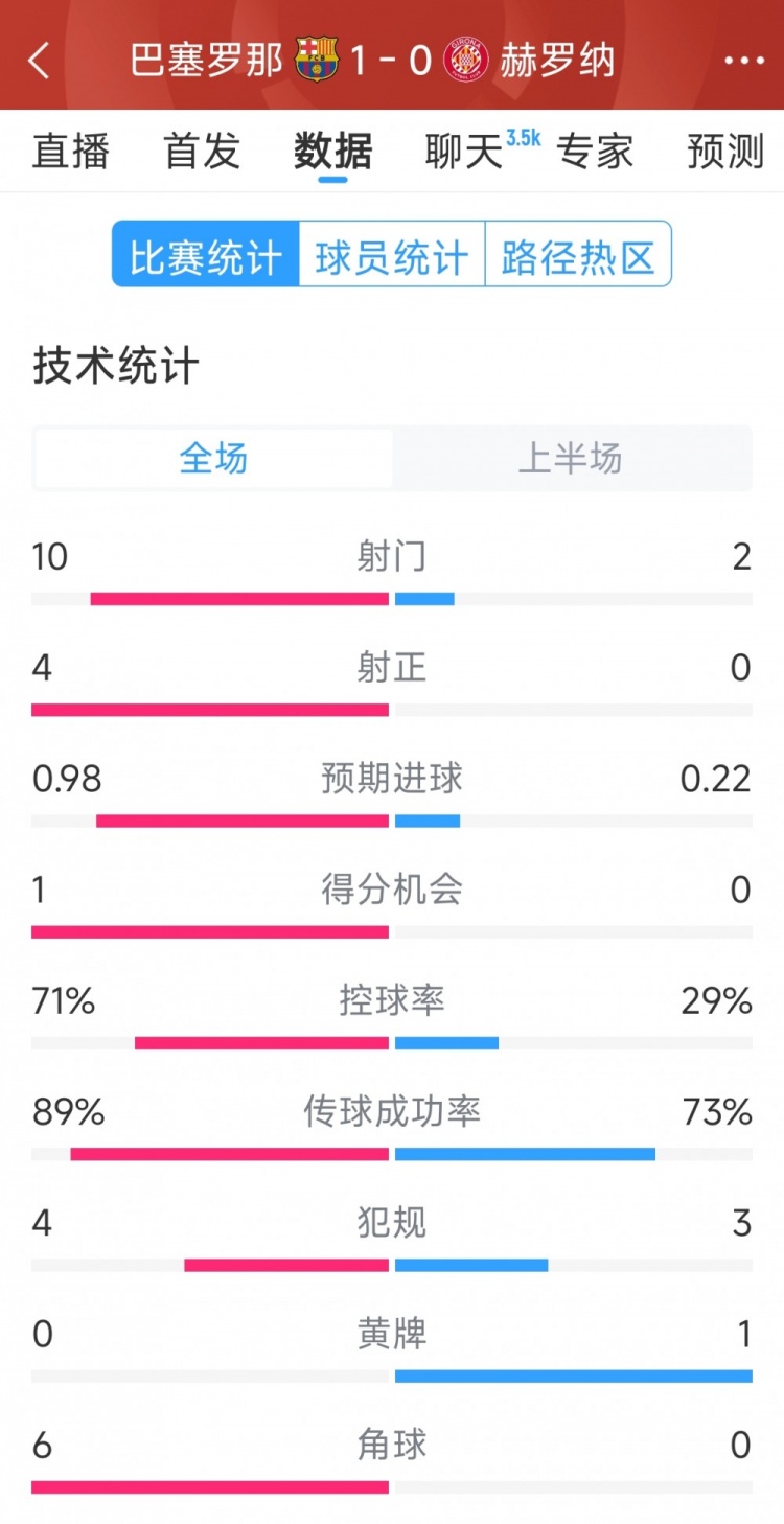  一球领先，巴萨vs赫罗纳半场数据：射门10-2，射正4-0